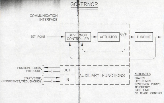 Governor diagram